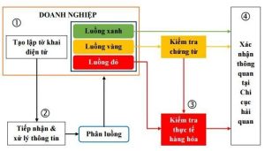 Phân luồng hải quan - Bạn đã biết chưa???