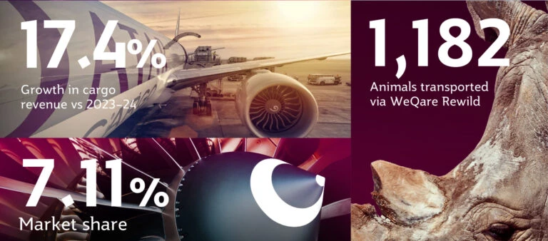 Qatar Airways Cargo lập kỷ lục trong năm thành công vượt bậc