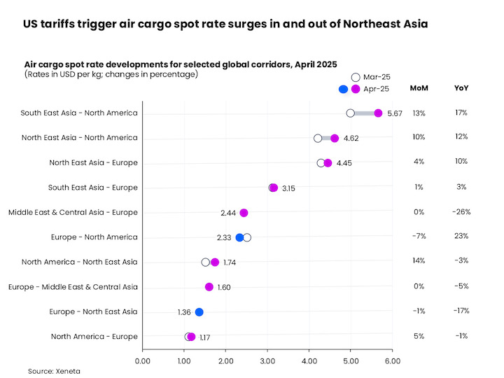 ‘How bad will it get?’ – Air cargo market awaits impact of tariffs and de minimis changes
