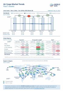 WorldACD Weekly Air Cargo Trends (week 20)