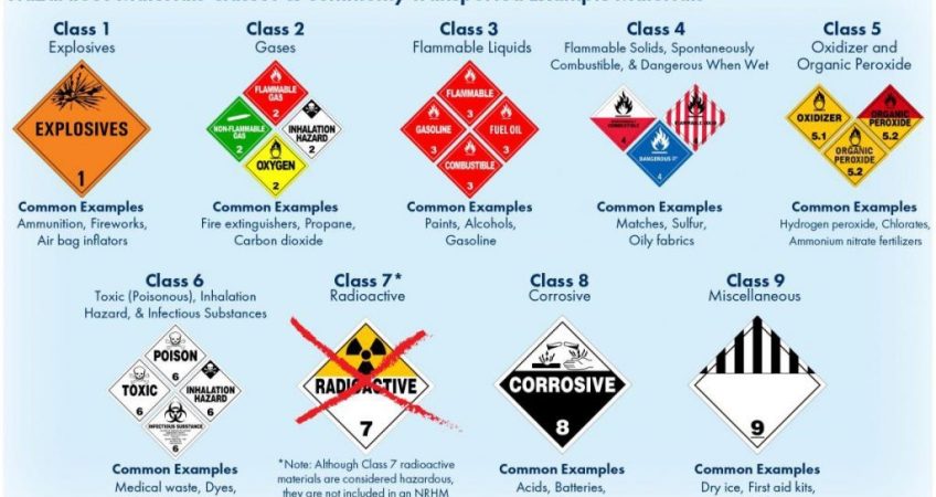 Lưu ý bắt buộc khi khai báo hàng nguy hiểm (DG) trong Cargo Lưu ý bắt buộc khi khai báo hàng nguy hiểm (DG) trong Cargo